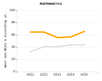 Percentage of kindergarten students enrolled full-day kindergarten line chart