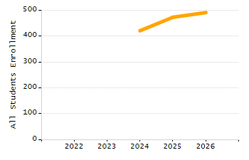 5-year cohort graduation rate chart