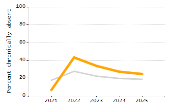 Student attendance absent ten or more days each year chart