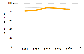 Organization Total Enrollment percentage chart