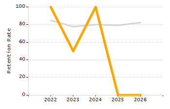 Stability rate chart