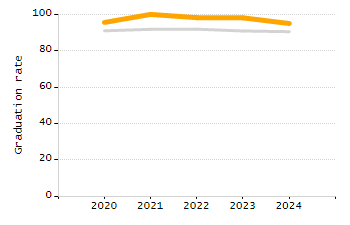 Percentage of school-aged residents enrolled in public school chart