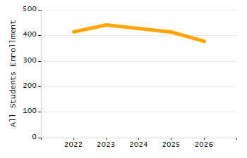 Dropout rate chart
