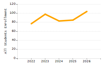 Organization Total Enrollment percentage chart