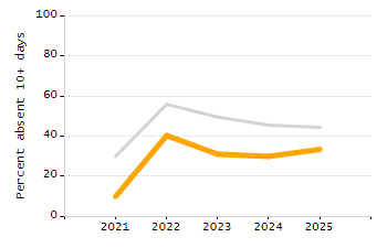 5-year cohort graduation rate chart