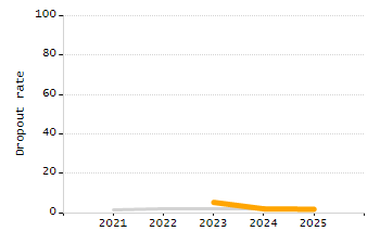 Percentage of school-aged residents enrolled in public school chart