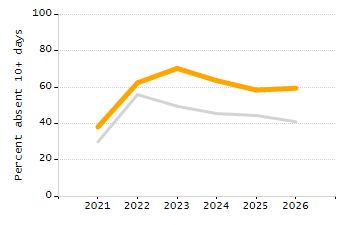 Student attendance absent ten or more days each year chart
