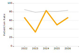 5-year cohort graduation rate chart