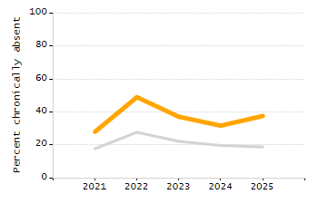 Percentage of students suspended in-school at least once chart