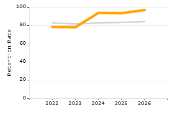Student attendance absent ten or more days each year chart