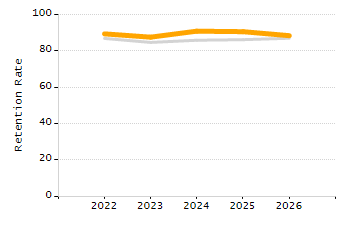 Dropout rate chart