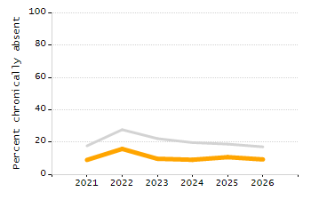 Organization Total Enrollment percentage chart
