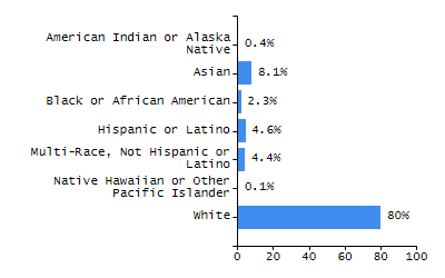 Organization Total Enrollment percentage chart