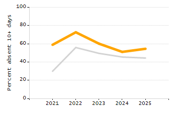 Student attendance absent ten or more days each year chart