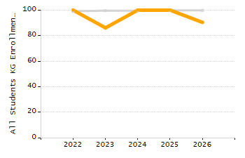 Organization Total Enrollment percentage chart