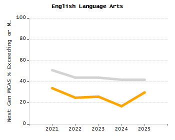 Organization Total Enrollment percentage chart