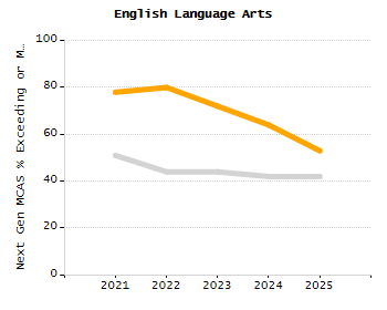 Organization Total Enrollment percentage chart