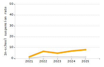 Organization Total Enrollment percentage chart