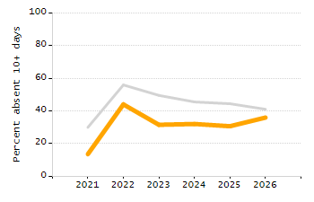 Student attendance absent ten or more days each year chart