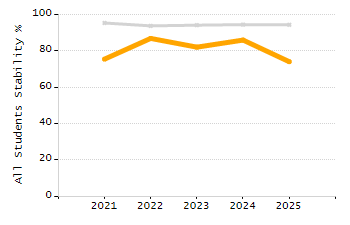 Percentage of students suspended in-school at least once chart
