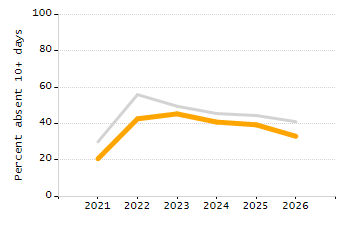 Organization Total Enrollment percentage chart