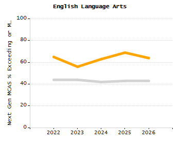 4-year cohort graduation rate chart