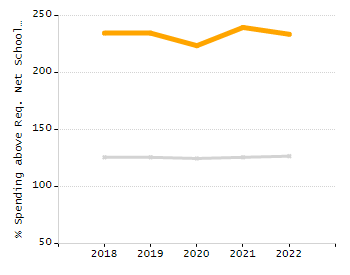 Percentage of students suspended out-of-school at least once chart