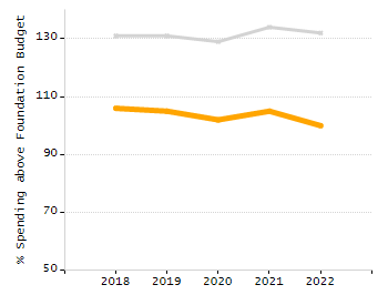 Percentage of kindergarten students enrolled full-day kindergarten line chart