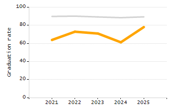 Percentage of school-aged residents enrolled in public school chart