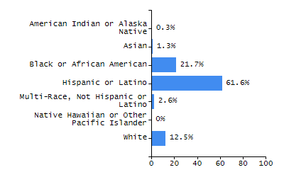 Organization Total Enrollment percentage chart