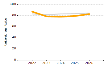 Organization Total Enrollment percentage chart