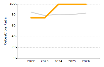 5-year cohort graduation rate chart