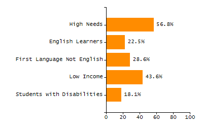 Percentage of school-aged residents enrolled in public school chart