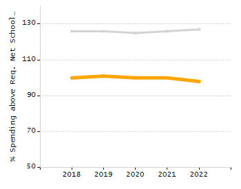 Percentage of kindergarten students enrolled full-day kindergarten line chart
