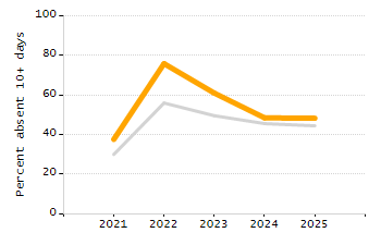 Percentage of students suspended in-school at least once chart