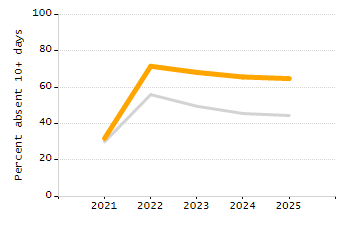 Student attendance absent ten or more days each year chart