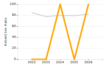 5-year cohort graduation rate chart