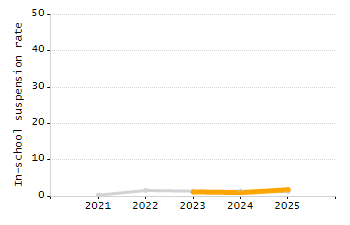 Organization Total Enrollment percentage chart