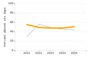 Student attendance absent ten or more days each year chart