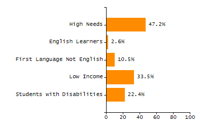 Percentage of kindergarten students enrolled full-day kindergarten line chart