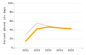 Percentage of students suspended out-of-school at least once chart