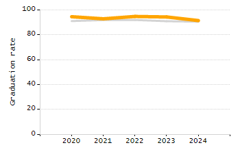 Dropout rate chart