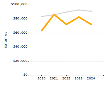 Organization Total Enrollment percentage chart