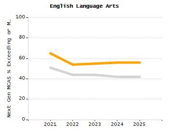 Dropout rate chart