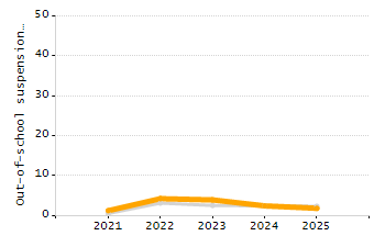Percentage of students suspended out-of-school at least once chart