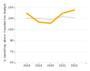 Student attendance absent ten or more days each year chart