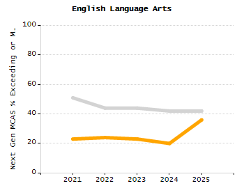Percentage of kindergarten students enrolled full-day kindergarten line chart