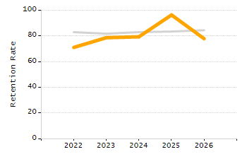 Student attendance absent ten or more days each year chart