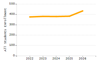 4-year cohort graduation rate chart
