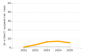 Percentage of students suspended out-of-school at least once chart